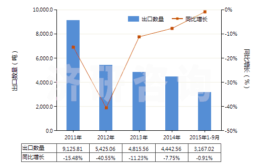 2011-2015年9月中國丙烯酸乙酯(HS29161220)出口量及增速統(tǒng)計